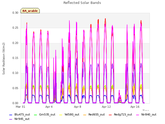 Explore the graph:Reflected Solar Bands in a new window