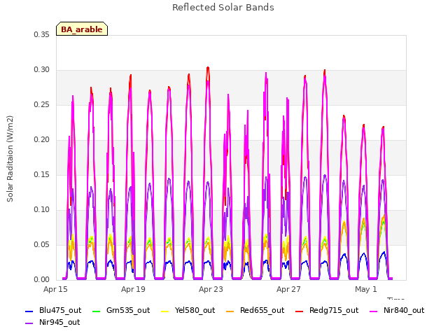 Explore the graph:Reflected Solar Bands in a new window