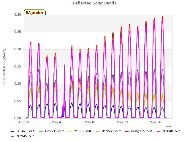 Explore the graph:Reflected Solar Bands in a new window