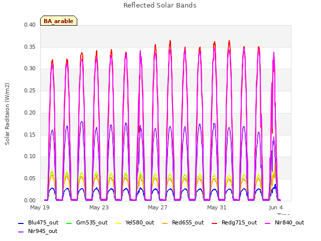 Explore the graph:Reflected Solar Bands in a new window