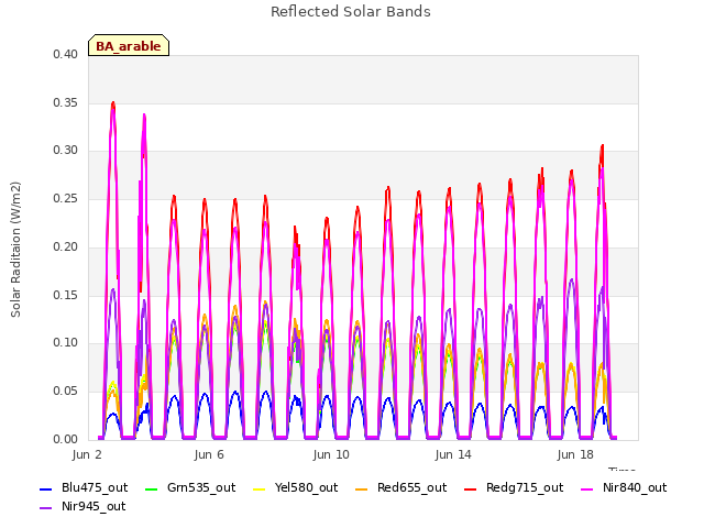 Explore the graph:Reflected Solar Bands in a new window