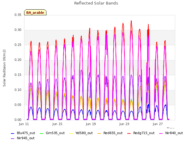 Explore the graph:Reflected Solar Bands in a new window