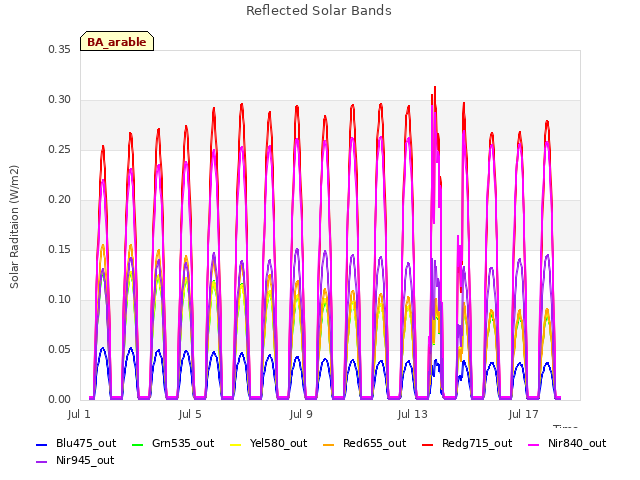 Explore the graph:Reflected Solar Bands in a new window