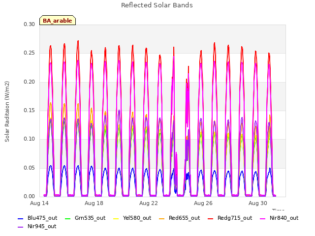 Explore the graph:Reflected Solar Bands in a new window