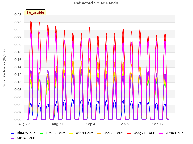 Explore the graph:Reflected Solar Bands in a new window