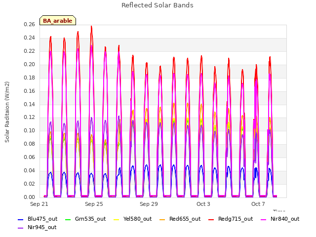 Explore the graph:Reflected Solar Bands in a new window