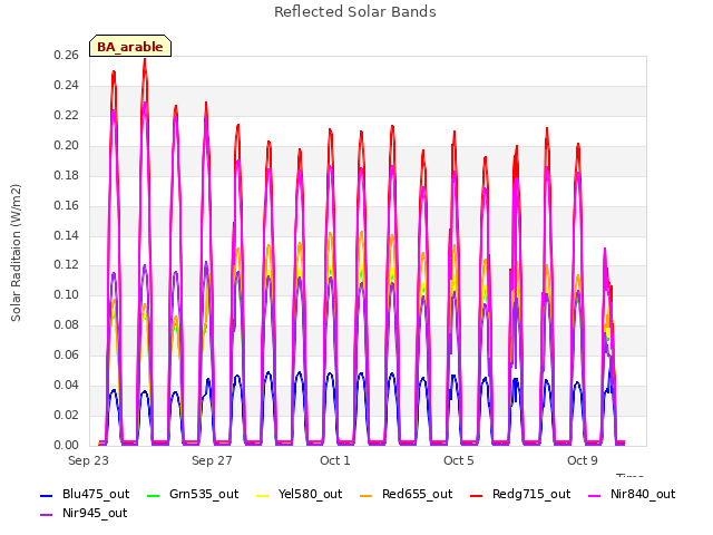 Explore the graph:Reflected Solar Bands in a new window