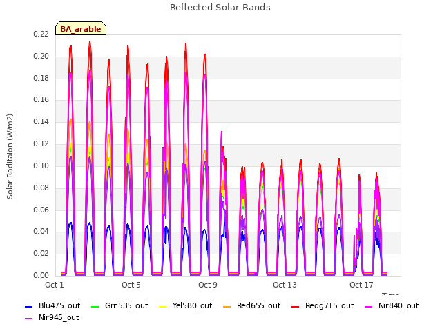 Explore the graph:Reflected Solar Bands in a new window