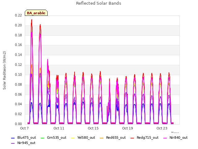 Explore the graph:Reflected Solar Bands in a new window