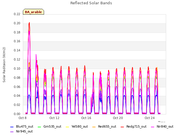 Explore the graph:Reflected Solar Bands in a new window