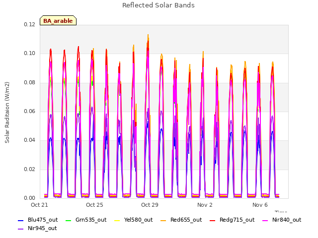 Explore the graph:Reflected Solar Bands in a new window