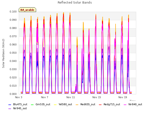 Explore the graph:Reflected Solar Bands in a new window