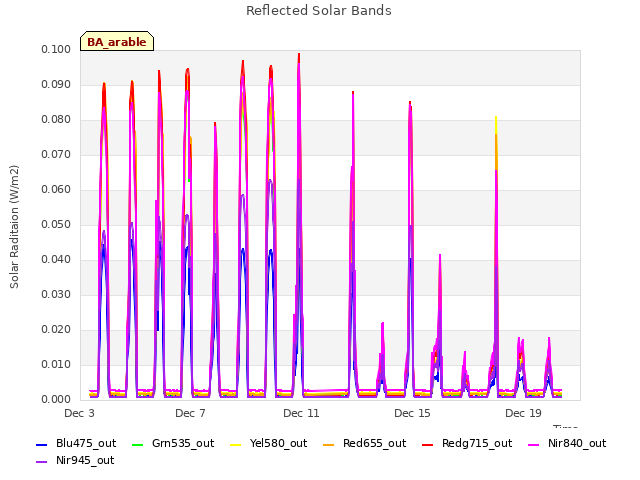 Explore the graph:Reflected Solar Bands in a new window