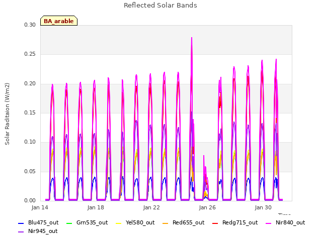 Explore the graph:Reflected Solar Bands in a new window