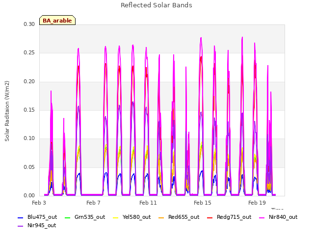 Explore the graph:Reflected Solar Bands in a new window