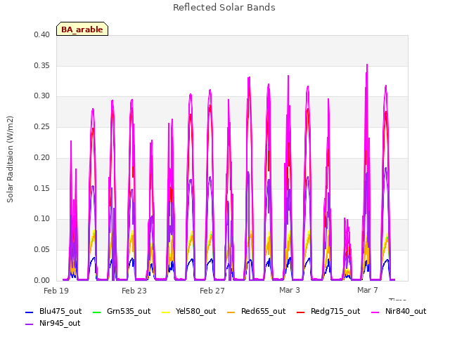 Explore the graph:Reflected Solar Bands in a new window