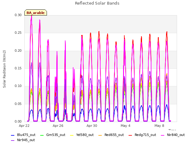 Explore the graph:Reflected Solar Bands in a new window