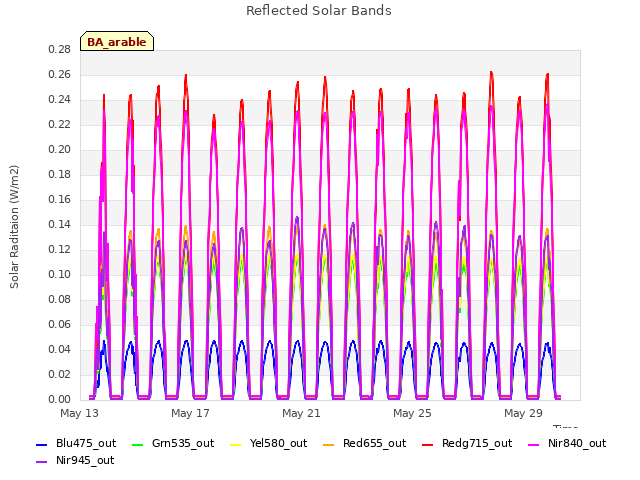Explore the graph:Reflected Solar Bands in a new window