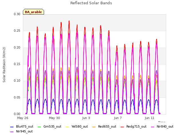 Explore the graph:Reflected Solar Bands in a new window