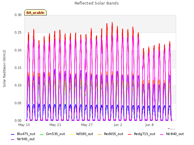 Graph showing Reflected Solar Bands