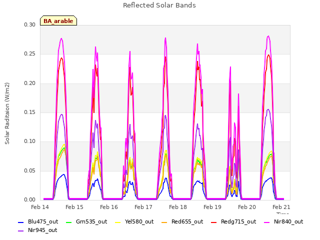 Graph showing Reflected Solar Bands