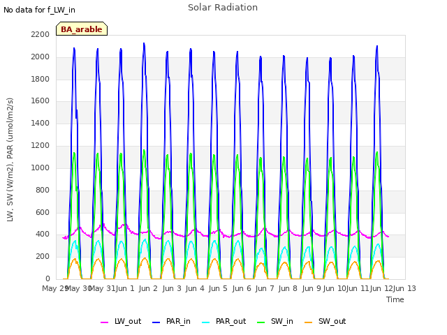 Graph showing Solar Radiation