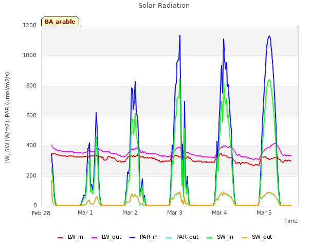 plot of Solar Radiation