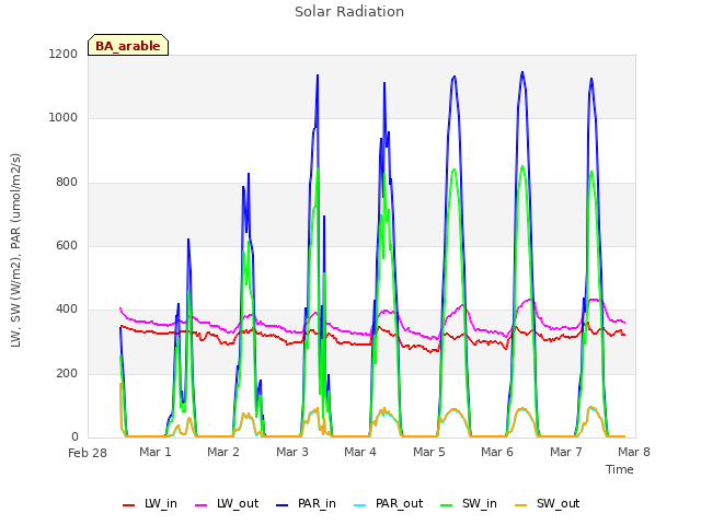 plot of Solar Radiation