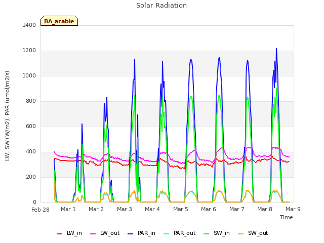 plot of Solar Radiation