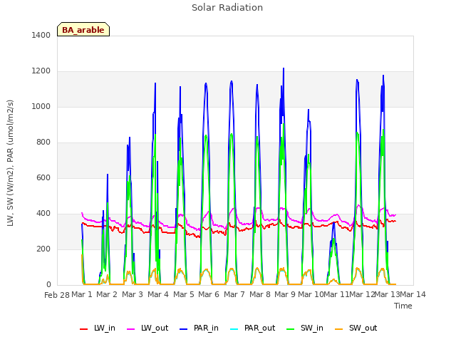 plot of Solar Radiation