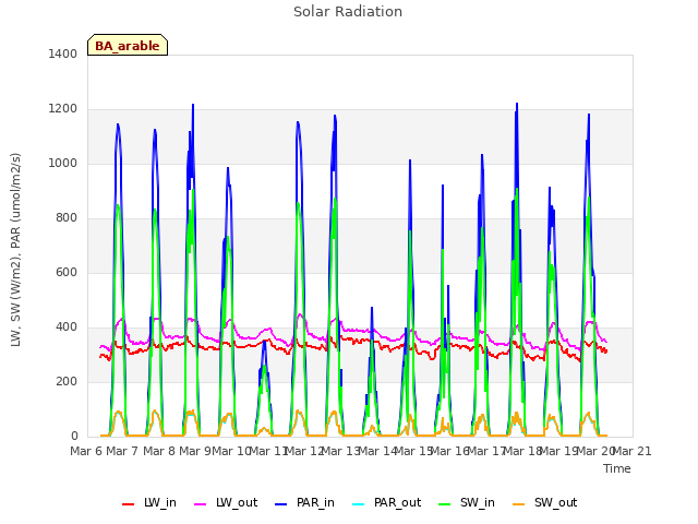 plot of Solar Radiation