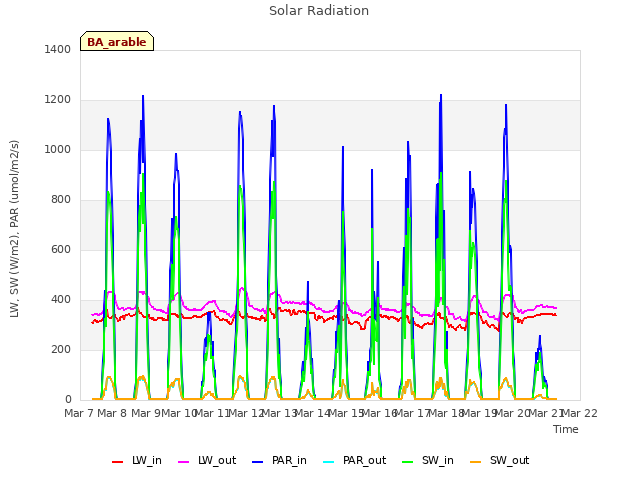 plot of Solar Radiation