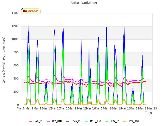 plot of Solar Radiation