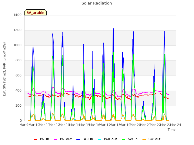 plot of Solar Radiation