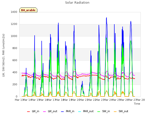 plot of Solar Radiation