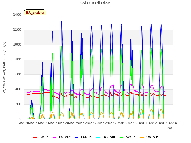 plot of Solar Radiation