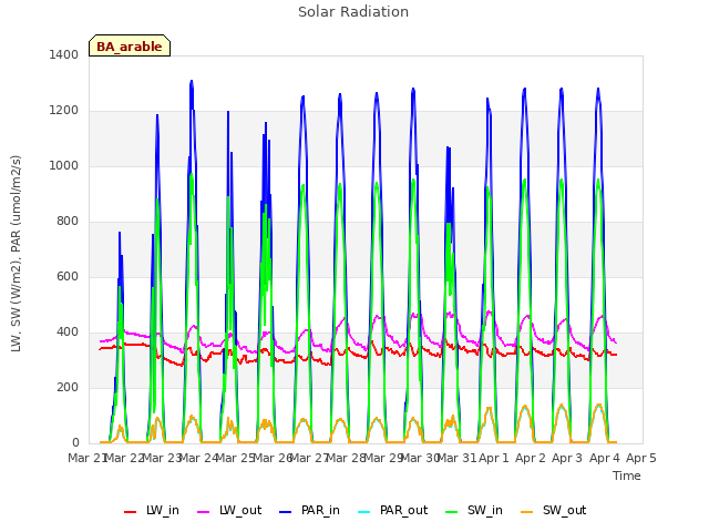 plot of Solar Radiation