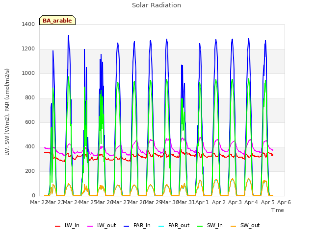 plot of Solar Radiation