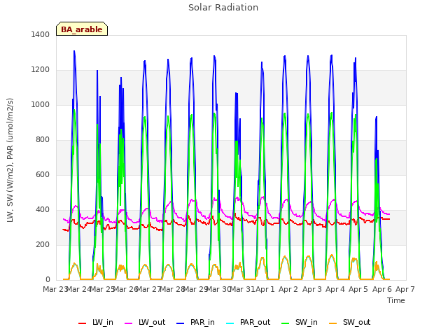 plot of Solar Radiation