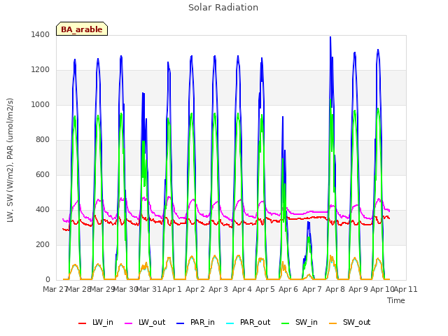 plot of Solar Radiation