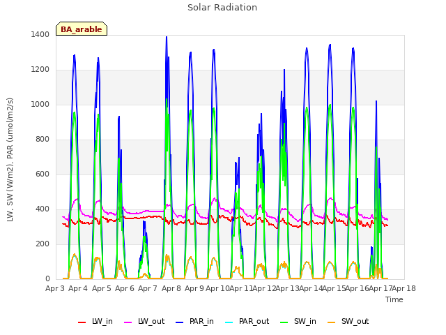 plot of Solar Radiation