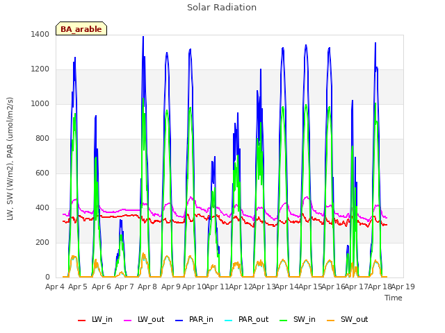 plot of Solar Radiation