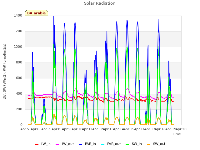 plot of Solar Radiation