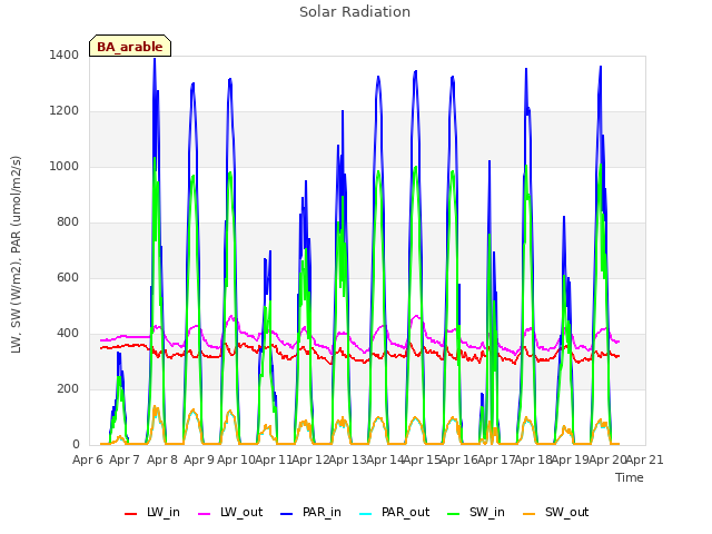 plot of Solar Radiation