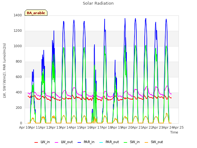 plot of Solar Radiation