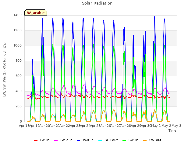 plot of Solar Radiation