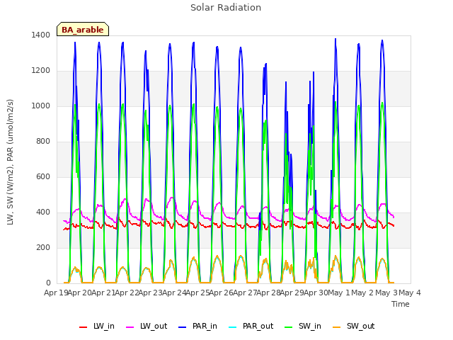 plot of Solar Radiation