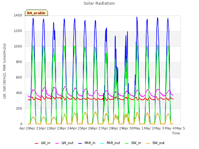 plot of Solar Radiation