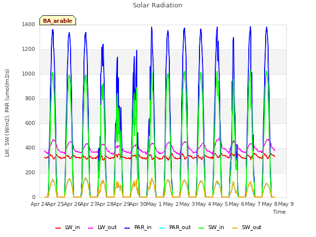 plot of Solar Radiation