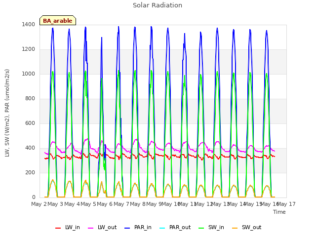 plot of Solar Radiation